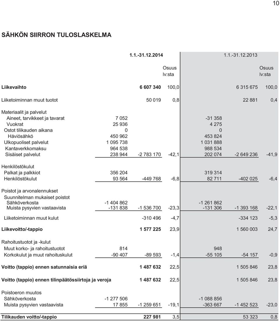 2013 Osuus Osuus lv:sta lv:sta Liikevaihto 6 607 340 100,0 6 315 675 100,0 Liiketoiminnan muut tuotot 50 019 0,8 22 881 0,4 Materiaalit ja palvelut Aineet, tarvikkeet ja tavarat 7 052-31 358 Vuokrat