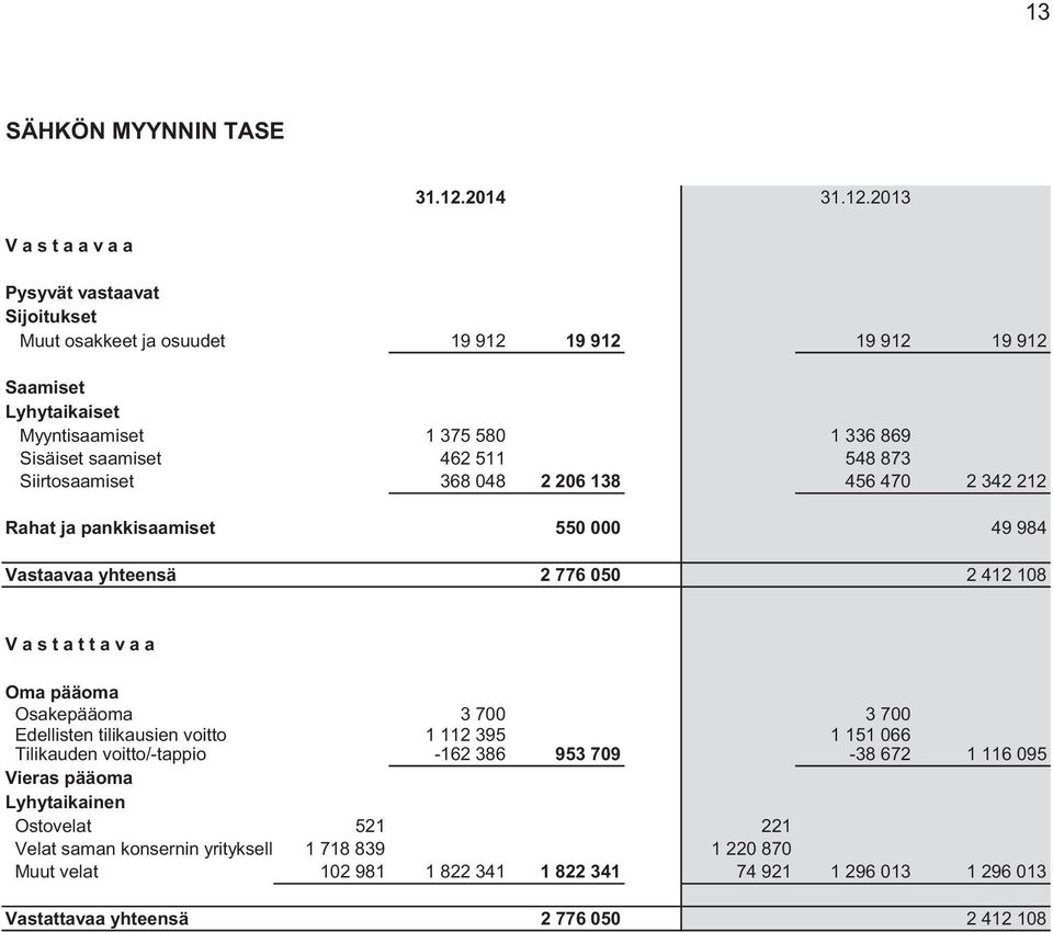 2013 V a s t a a v a a Pysyvät vastaavat Sijoitukset Muut osakkeet ja osuudet 19 912 19 912 19 912 19 912 Saamiset Lyhytaikaiset Myyntisaamiset 1 375 580 1 336 869 Sisäiset saamiset