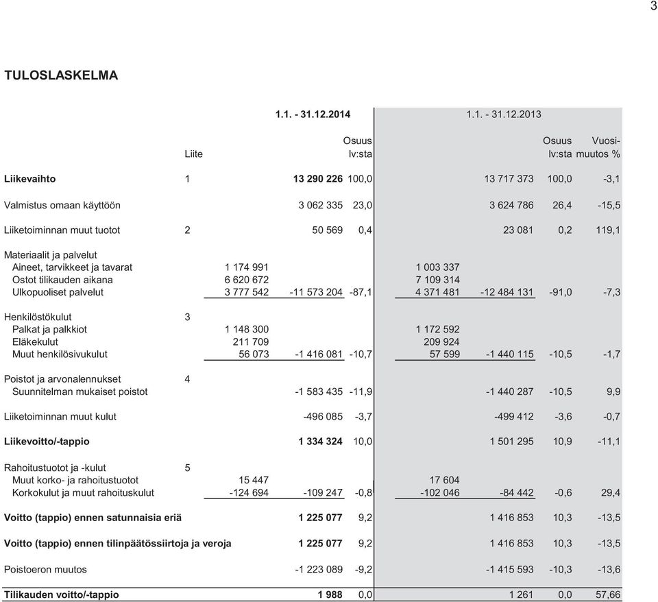 2013 Osuus Osuus Vuosi- Liite lv:sta lv:sta muutos % Liikevaihto 1 13 290 226 100,0 13 717 373 100,0-3,1 Valmistus omaan käyttöön 3 062 335 23,0 3 624 786 26,4-15,5 Liiketoiminnan muut tuotot 2 50