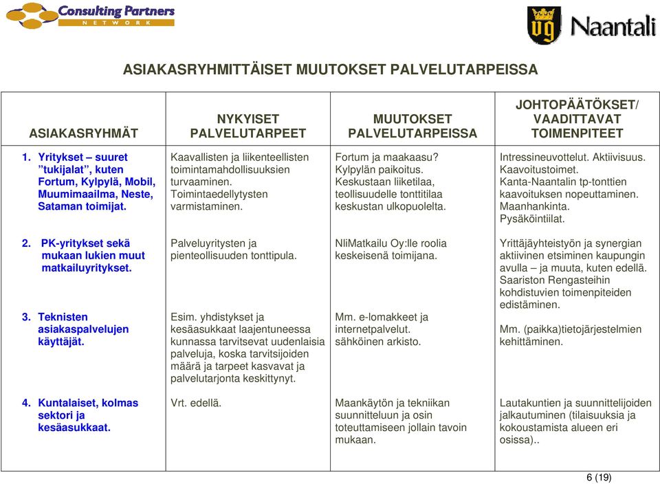 Toimintaedellytysten varmistaminen. Fortum ja maakaasu? Kylpylän paikoitus. Keskustaan liiketilaa, teollisuudelle tonttitilaa keskustan ulkopuolelta. Intressineuvottelut. Aktiivisuus. Kaavoitustoimet.