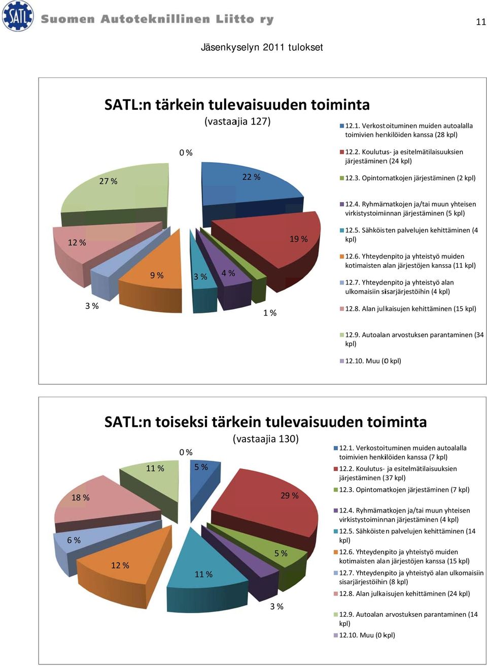 Yhteydenpito ja yhteistyö muiden kotimaisten alan järjestöjen kanssa (11 12.7. Yhteydenpito ja yhteistyö alan ulkomaisiin sisarjärjestöihin (44 3 % 1 % 12.8. Alan julkaisujen kehittäminen (15 12.9.