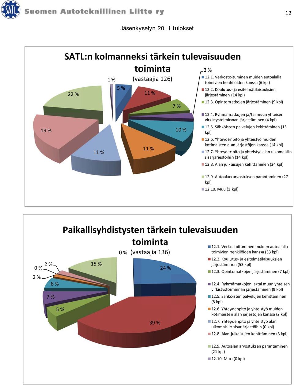 Yhteydenpito ja yhteistyöö muiden kotimaisten alan järjestöjen kanssa (14 12.7. Yhteydenpito ja yhteistyöö alan ulkomaisiin sisarjärjestöihiin (14 12.8. Alan julkaisujen kehittäminen (24 12.9.