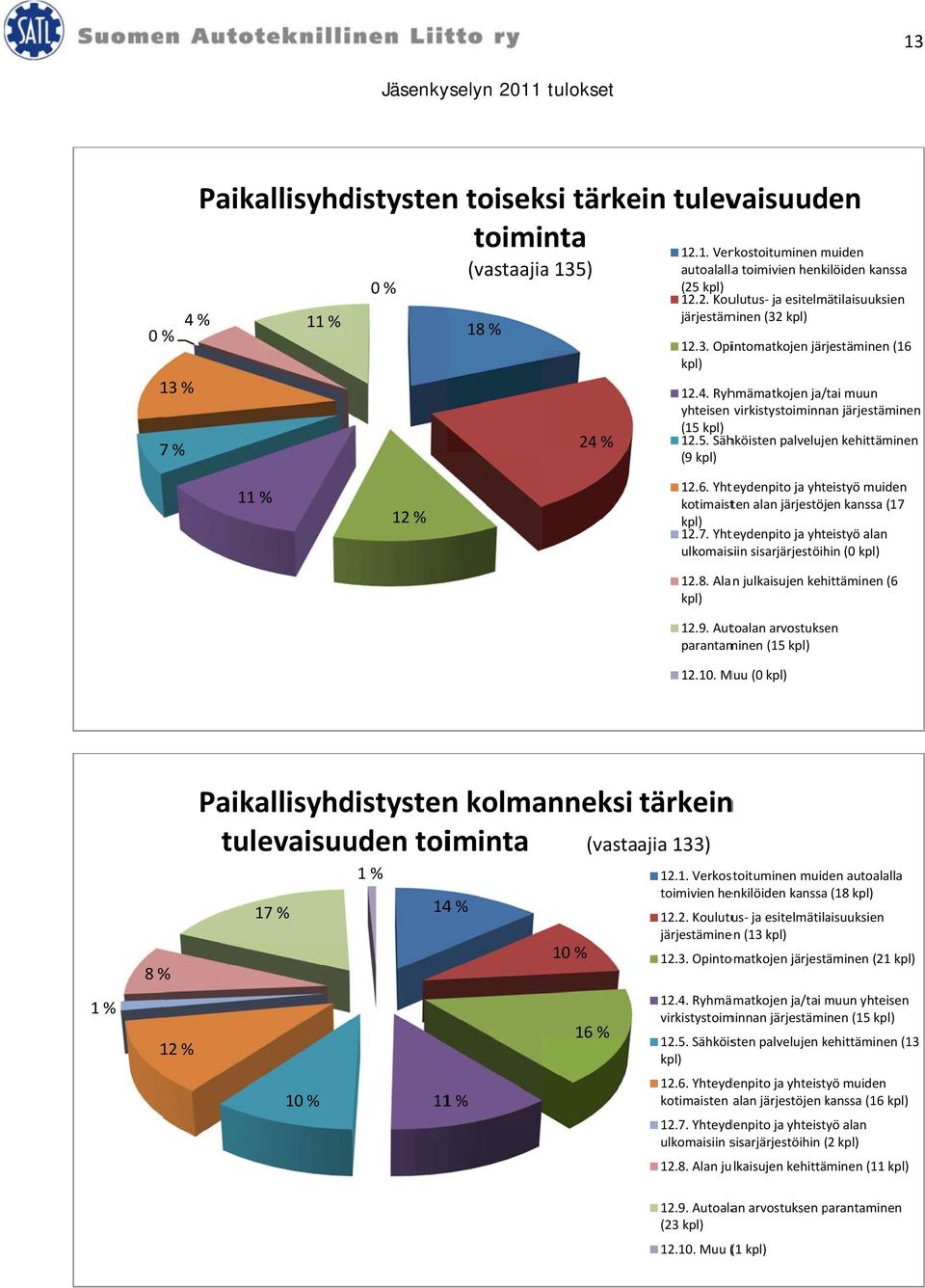 7. Yhteydenpito ja yhteistyö alan ulkomaisiin sisarjärjestöihin (0 12.8. Alann julkaisujen kehittäminen (6 12.9. Autoalan arvostuksen parantaminen (15 12.10.