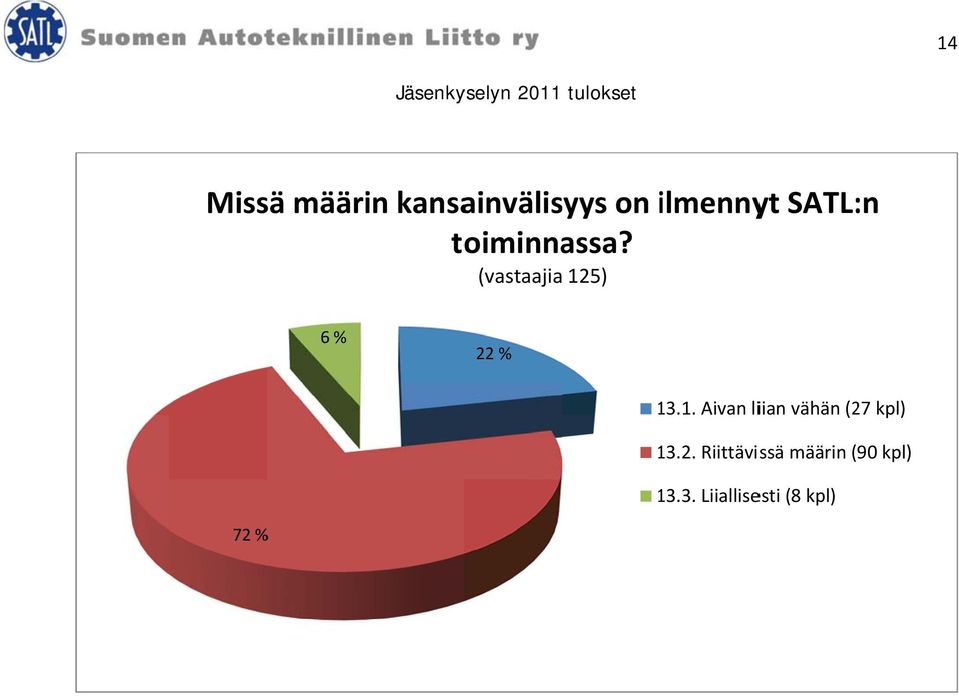 (vastaajia 125) 6 % 22 % 13.1. 1 Aivan liian vähän (27 13.