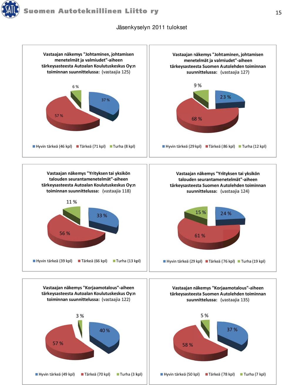 tärkeä (29 Tärkeä (86 Turha (12 Vastaajan näkemys "Yrityksen tai yksikön talouden seurantamenetelmät" aiheen tärkeysasteesta Autoalan Koulutuskeskus Oy:n toiminnan suunnittelussa: (vastaajia 118)