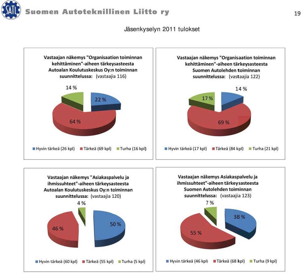 Tärkeä (84 Turha (211 Vastaajan näkemys "Asiakaspalvelu ja ihmissuhteet" aiheen tärkeysasteesta Autoalan Koulutuskeskus Oy:n toiminnan suunnittelussa: (vastaajia 120) 4 % Vastaajan näkemys