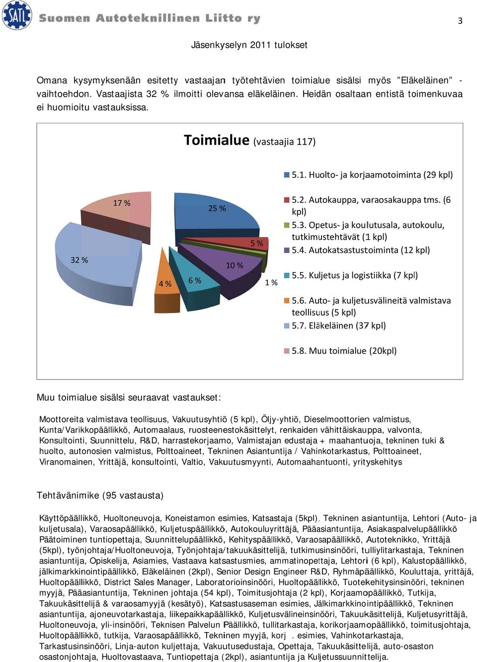 (6 5.3. Opetus ja koulutusala, autokoulu, tutkimustehtävät (11 5.4. Autokatsastustoiminta (12 5.5. Kuljetus ja logistiikka (7 5.6. Auto ja kuljetusvälineitä valmistava teollisuus (5 5.7. Eläkeläinen (377 5.