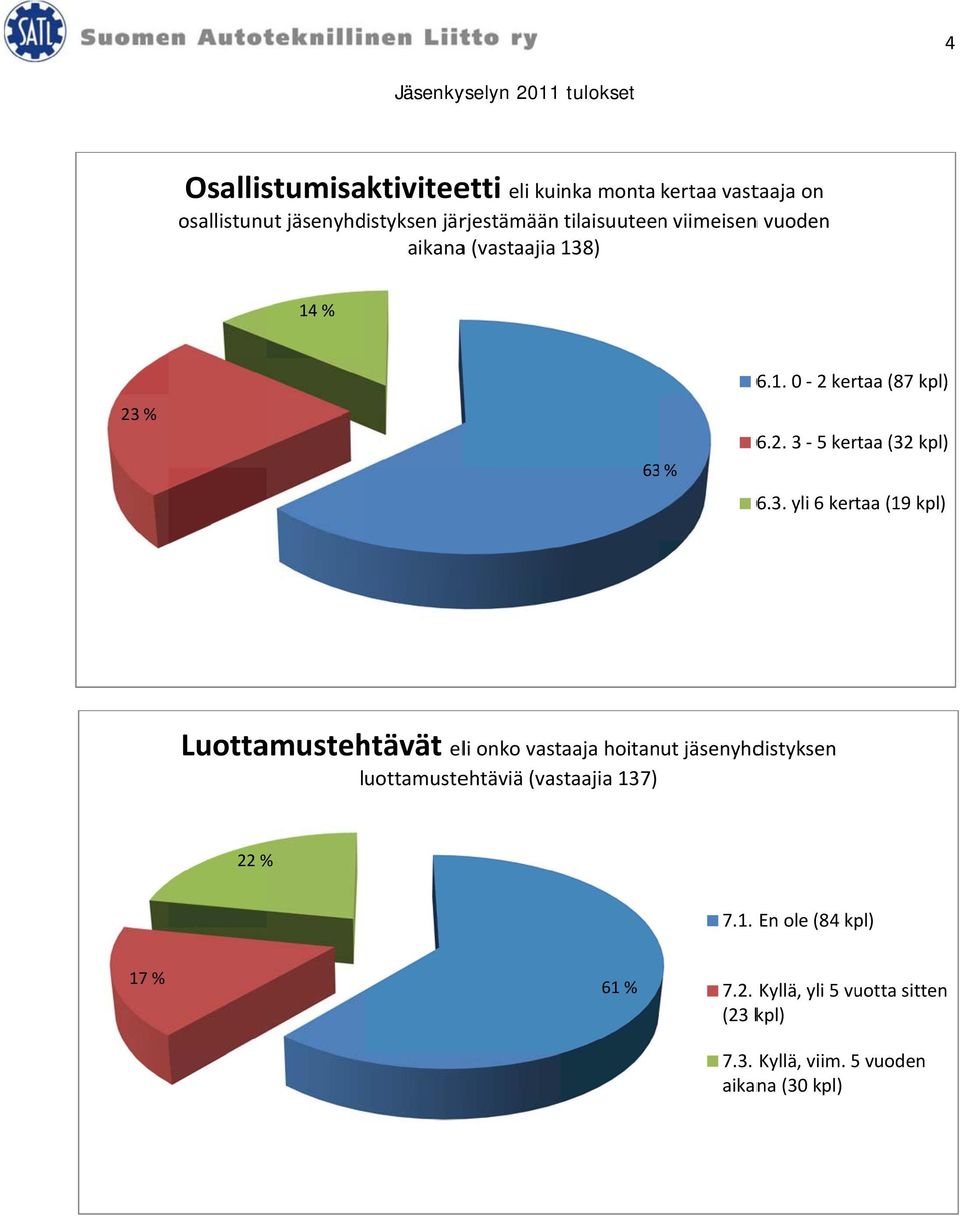 3. yli 6 kertaa (19 Luottamustehtävät el li onko vastaaja hoitanut jäsenyhdistyksen luottamustehtäviä