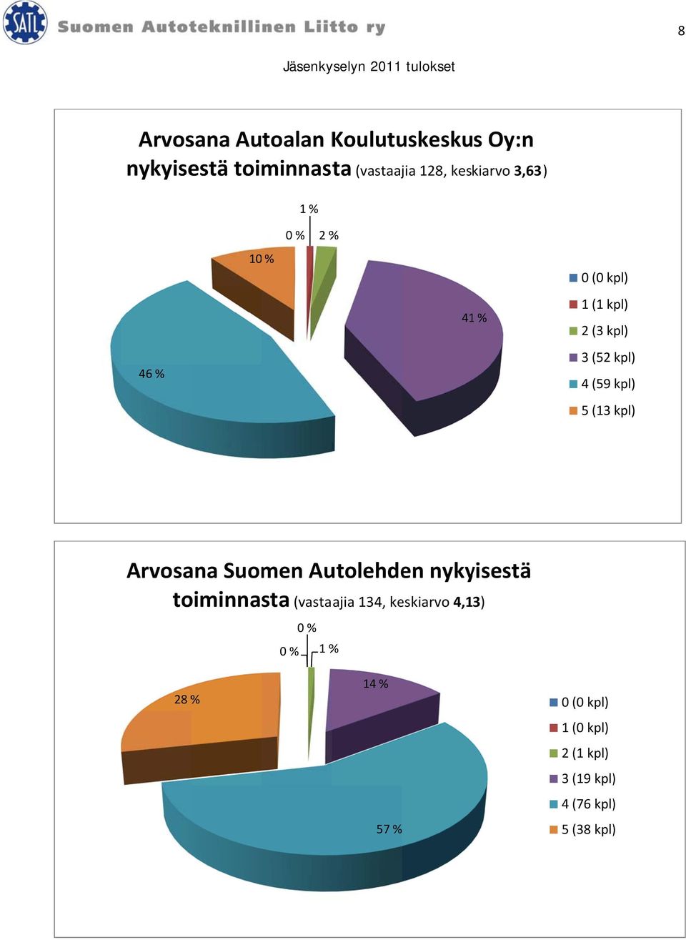 (52 4 (59 5 (13 Arvosana Suomen Autolehden nykyisestä toiminnasta