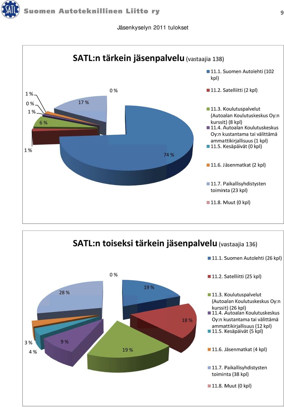 Muut (0 SATL:n toiseksi tärkein jäsenpa alvelu (va astaajia 136) 11.1. Suomen Autolehti (26 11.2. Satelliitti (25 k 28 % 19 % 18 % 11.3. Koulutuspalvelut (Autoalan Koulutuskeskus Oy:n kurssit) (26 11.