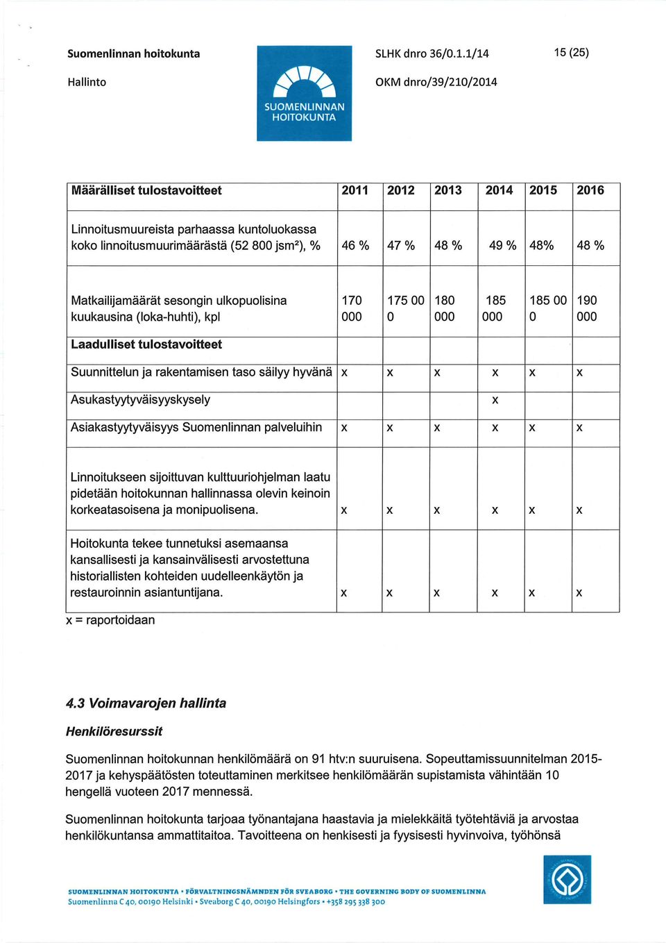 48% Matkailijamäärät sesongin ulkopuolisina kuukausina (loka-huhti), kpl 170 000 170 o 180 000 185 000 180 o 190 000 Laadulliset tulostavoitteet Suunnittelun ja rakentamisen taso säilyy hyvänä