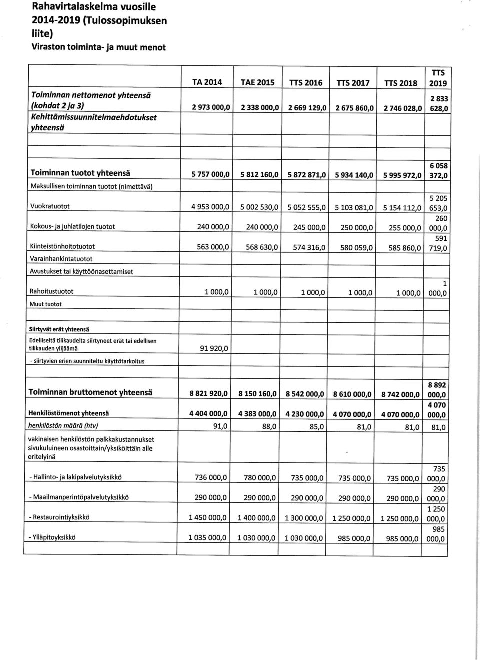 toiminnan tuotot (nimettävä) 5205 Vuokratuotot Kokous-ja juhlatilojen tuotot Kiinteistönhoitotuotot 4 953 240 563 5 002 530,0 240 568 630,0 5 052 555,0 245 574 316,0 5 103 081,0 2 580 059,0 5 154