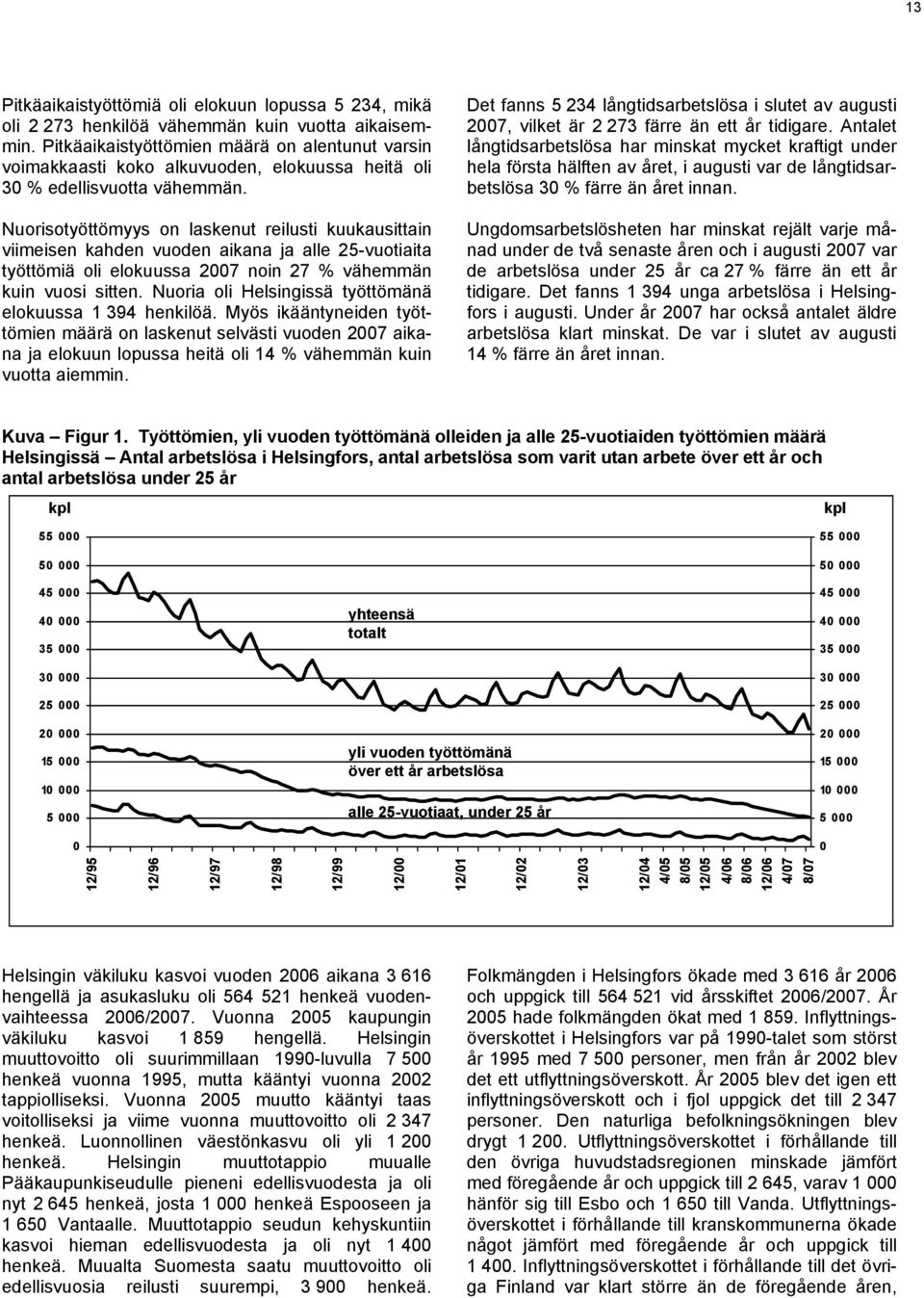 Nuorisotyöttömyys on laskenut reilusti kuukausittain viimeisen kahden vuoden aikana ja alle 25-vuotiaita työttömiä oli elokuussa 2007 noin 27 % vähemmän kuin vuosi sitten.