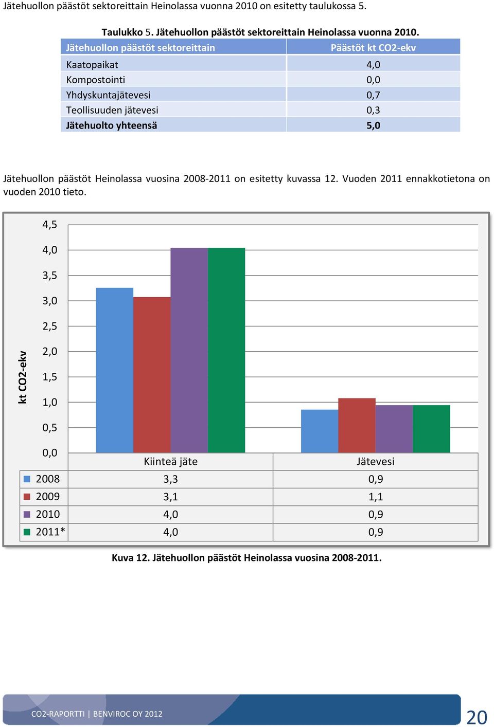 5,0 Jätehuollon päästöt Heinolassa vuosina 2008-2011 on esitetty kuvassa 12. Vuoden 2011 ennakkotietona on vuoden 2010 tieto.