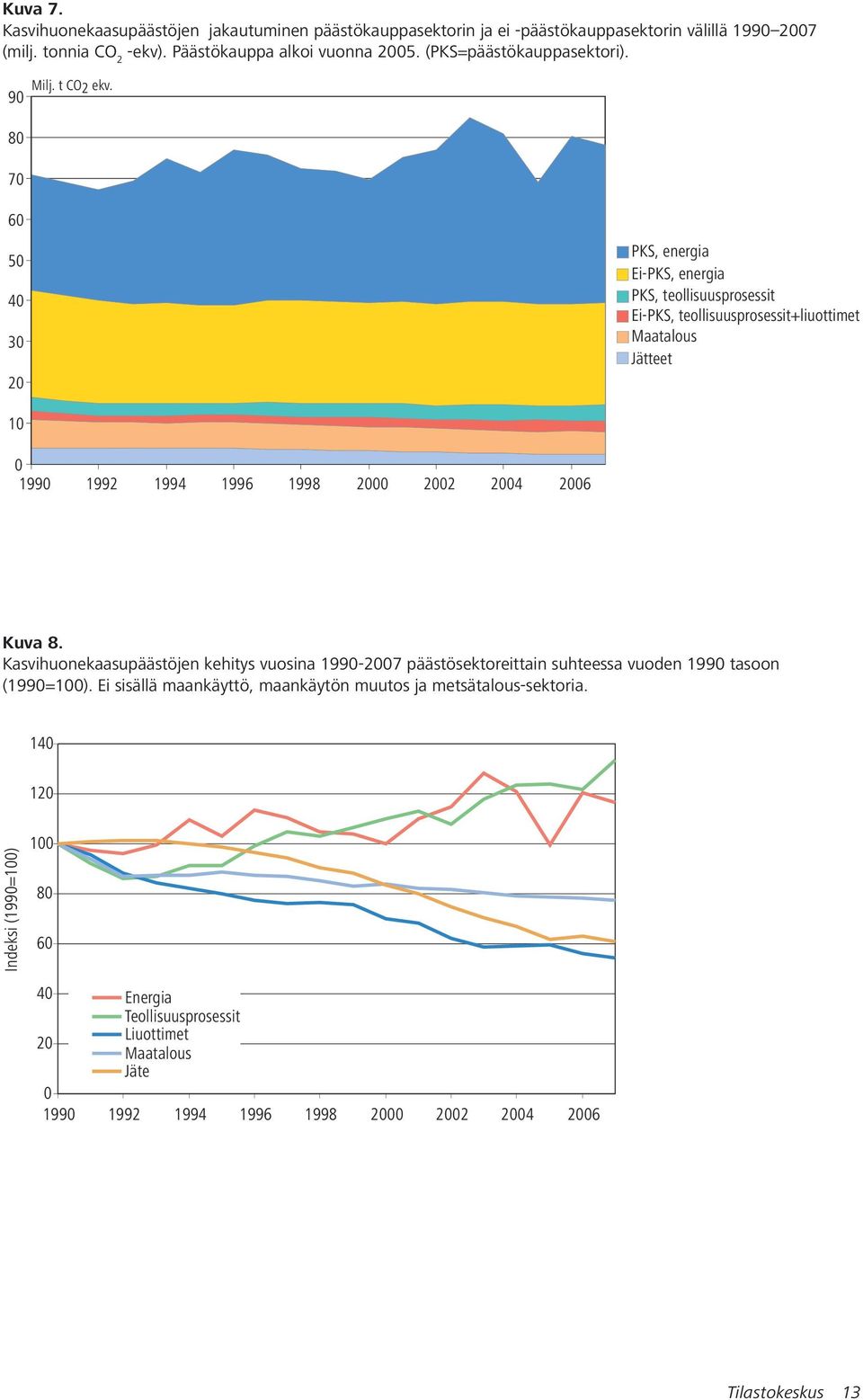9 8 7 6 5 4 3 2 PKS, energia Ei-PKS, energia PKS, teollisuusprosessit Ei-PKS, teollisuusprosessit+liuottimet Maatalous Jätteet 1 199 1992 1994 1996 1998 2 22 24 26 Kuva 8.