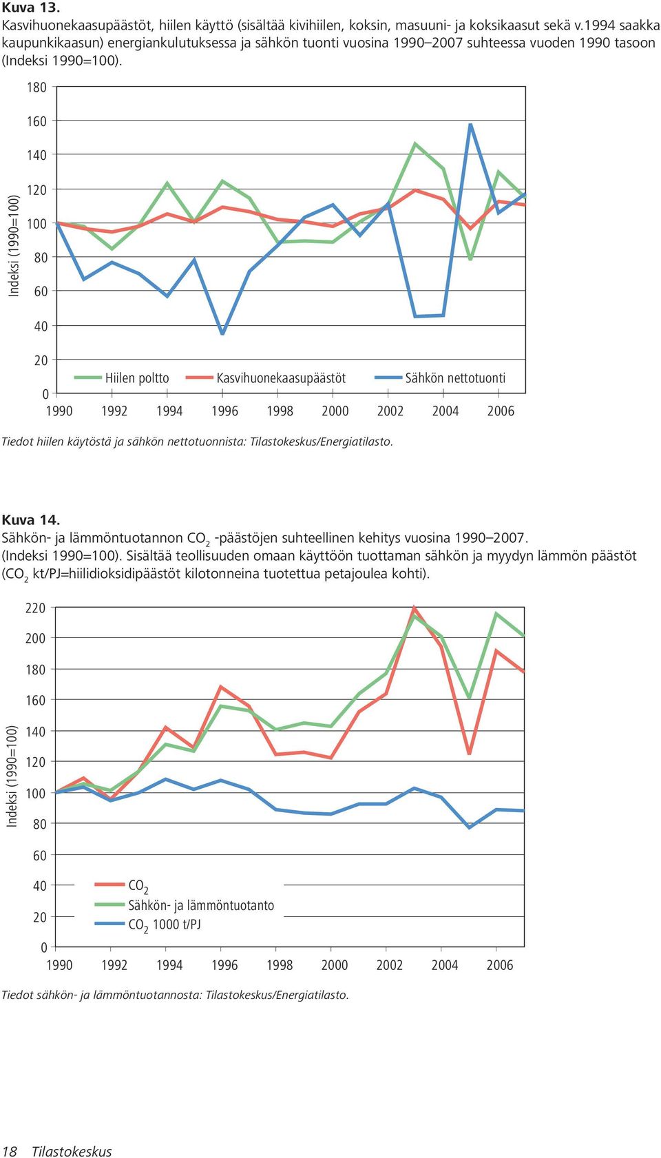 Indeksi (199=1) 18 16 14 12 1 8 6 4 2 Hiilen poltto Kasvihuonekaasupäästöt Sähkön nettotuonti 199 1992 1994 1996 1998 2 22 24 26 Tiedot hiilen käytöstä ja sähkön nettotuonnista: