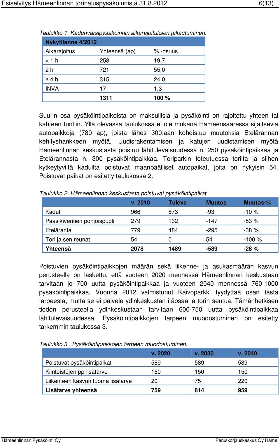 tai kahteen tuntiin. Yllä olevassa taulukossa ei ole mukana Hämeensaaressa sijaitsevia autopaikkoja (780 ap), joista lähes 300:aan kohdistuu muutoksia Etelärannan kehityshankkeen myötä.