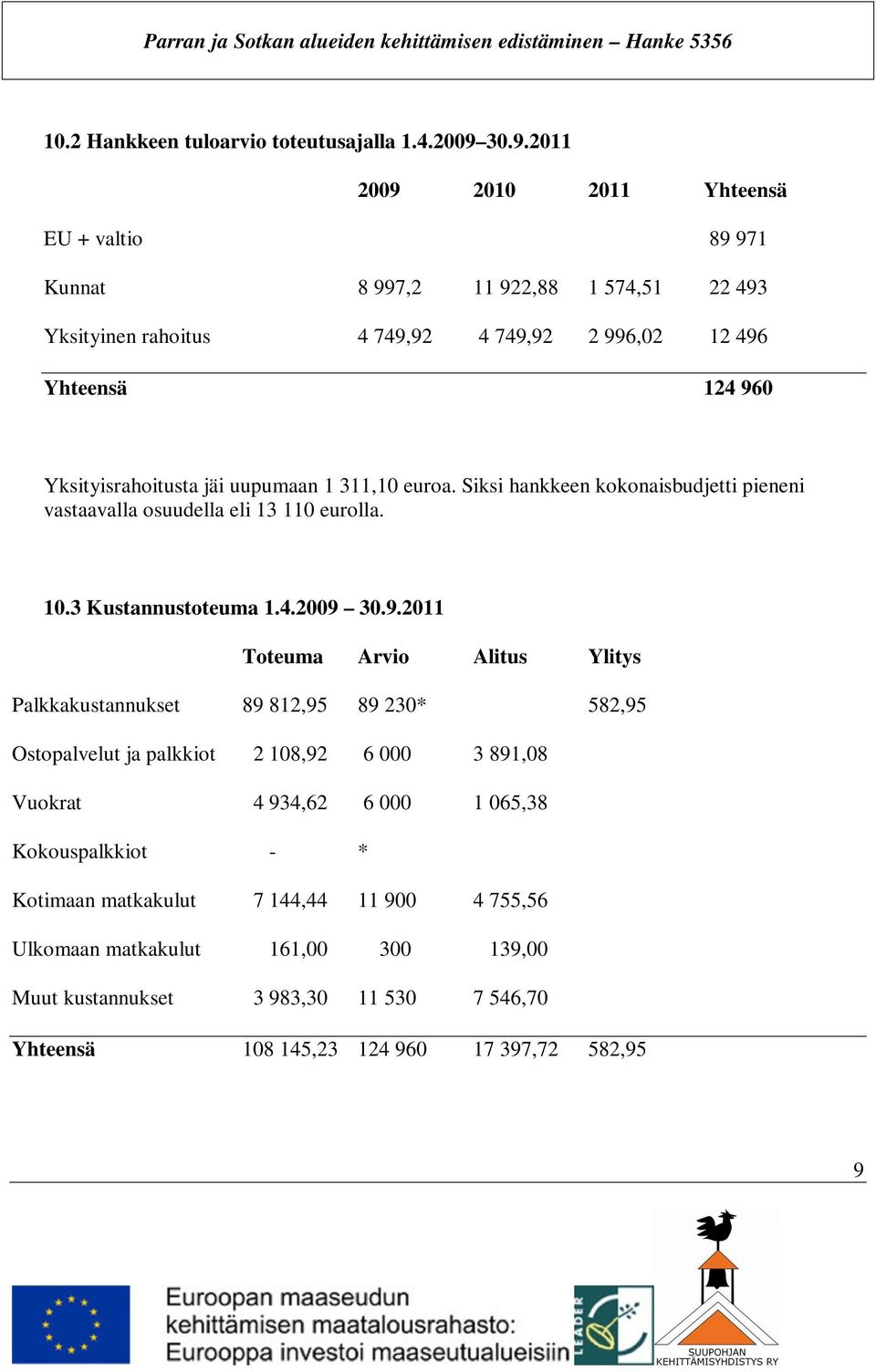 Yksityisrahoitusta jäi uupumaan 1 311,10 euroa. Siksi hankkeen kokonaisbudjetti pieneni vastaavalla osuudella eli 13 110 eurolla. 10.3 Kustannustoteuma 1.4.2009 