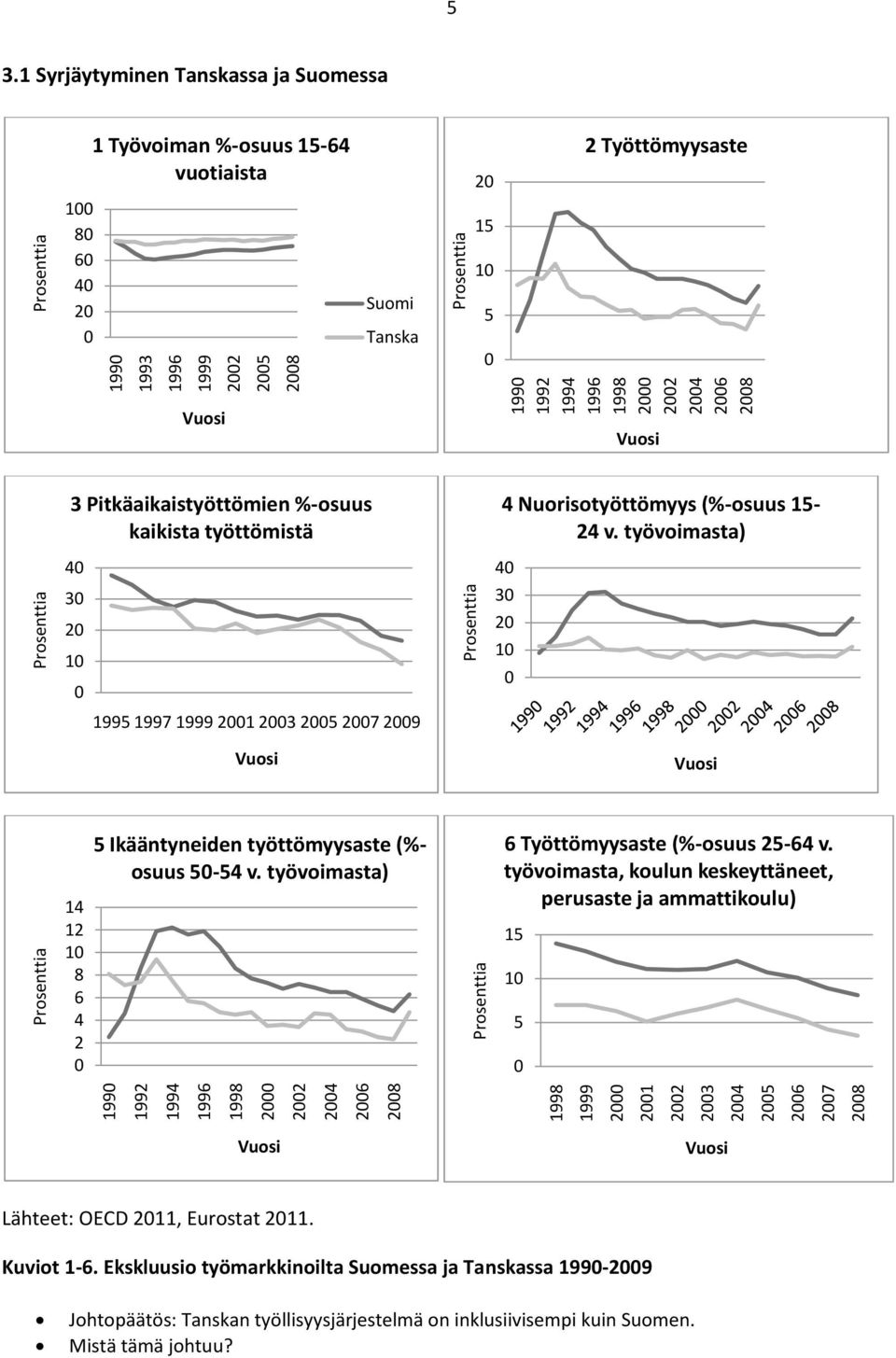 1-24 v. työvoimasta) 4 3 2 1 199 1997 1999 21 23 2 27 29 4 3 2 1 14 12 1 8 6 4 2 Ikääntyneiden työttömyysaste (%- osuus -4 v. työvoimasta) 6 Työttömyysaste (%-osuus 2-64 v.