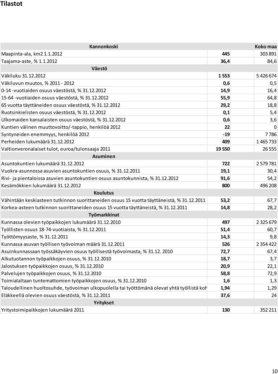 12.2012 0,6 3,6 Kuntien välinen muuttovoitto/-tappio, henkilöä 2012 22 0 Syntyneiden enemmyys, henkilöä 2012-19 7 786 Perheiden lukumäärä 31.12.2012 409 1 465 733 Valtionveronalaiset tulot, euroa/tulonsaaja 2011 19 550 26 555 Asuminen Asuntokuntien lukumäärä 31.