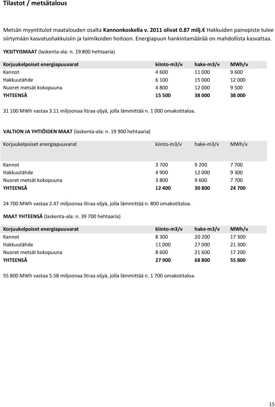 19 800 hehtaaria) Korjuukelpoiset energiapuuvarat kiinto-m3/v hake-m3/v MWh/v Kannot 4 600 11 000 9 600 Hakkuutähde 6 100 15 000 12 000 Nuoret metsät kokopuuna 4 800 12 000 9 500 YHTEENSÄ 15 500 38