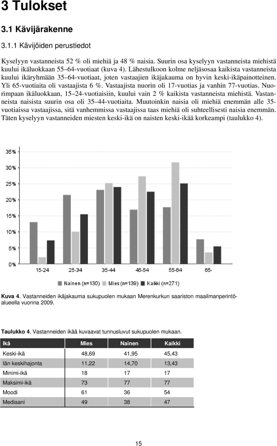 Vastaajista nuorin oli 17-vuotias ja vanhin 77-vuotias. Nuorimpaan ikäluokkaan, 15 24-vuotiaisiin, kuului vain 2 % kaikista vastanneista miehistä. Vastanneista naisista suurin osa oli 35 44-vuotiaita.