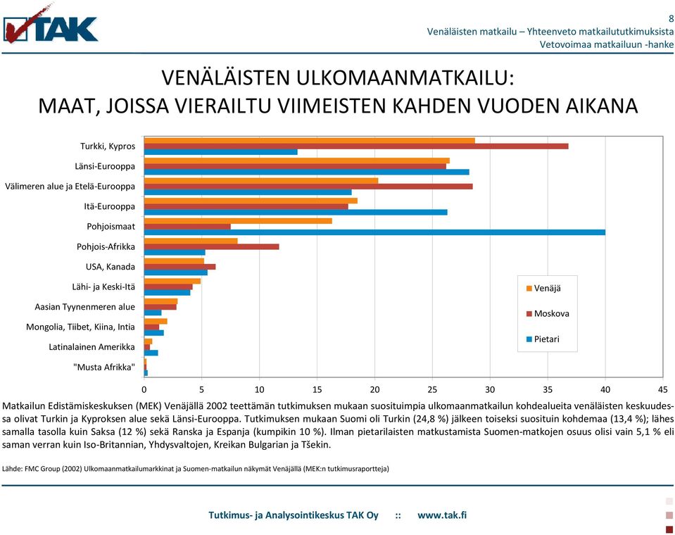 (MEK) Venäjällä 2002 teettämän tutkimuksen mukaan suosituimpia ulkomaanmatkailun kohdealueita venäläisten keskuudessa olivat Turkin ja Kyproksen alue sekä Länsi-Eurooppa.