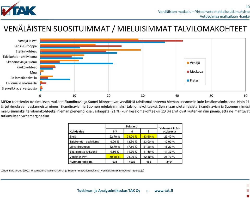 kesälomakohteena. Noin 11 % tutkimukseen vastanneista nimesi Skandinavian ja Suomen mieluisimmaksi talvilomakohteeksi.