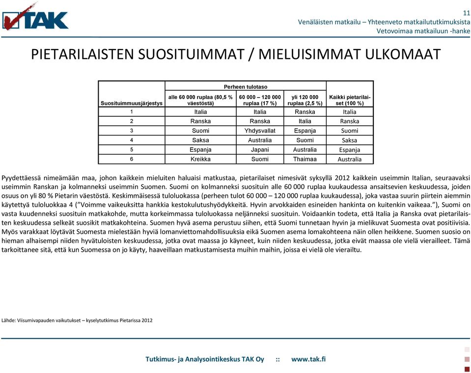 Thaimaa Australia Pyydettäessä nimeämään maa, johon kaikkein mieluiten haluaisi matkustaa, pietarilaiset nimesivät syksyllä 2012 kaikkein useimmin Italian, seuraavaksi useimmin Ranskan ja kolmanneksi