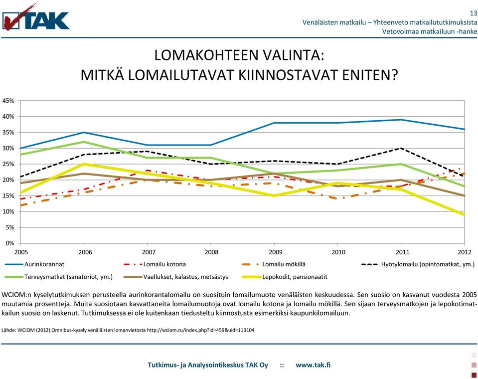 ) Vaellukset, kalastus, metsästys Lepokodit, pansionaatit WCIOM:n kyselytutkimuksen perusteella aurinkorantalomailu on suosituin lomailumuoto venäläisten keskuudessa.