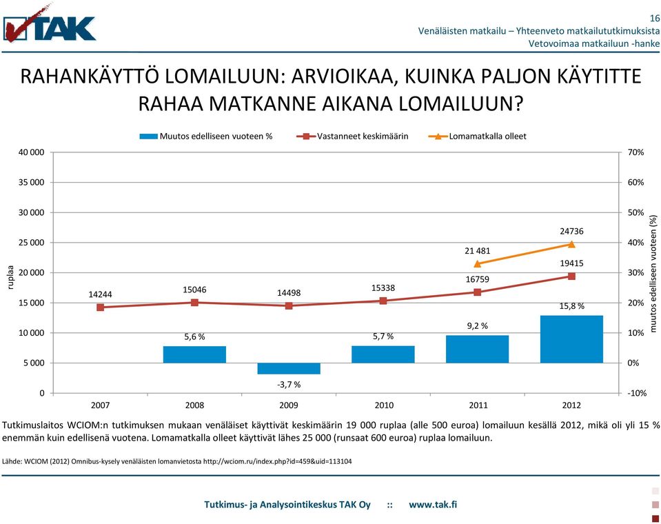 10 000 5,6 % 5,7 % 9,2 % 10% 5 000 0% 0-3,7 % 2007 2008 2009 2010 2011 2012-10% Tutkimuslaitos WCIOM:n tutkimuksen mukaan venäläiset käyttivät keskimäärin 19 000 ruplaa (alle 500 euroa)