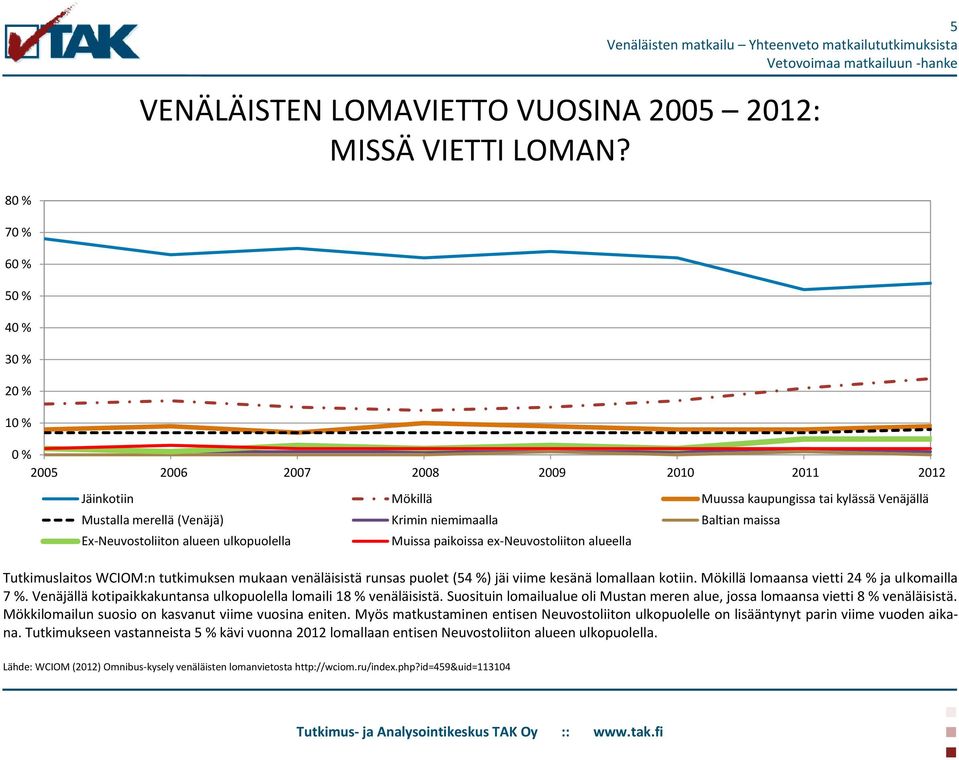 maissa Ex-Neuvostoliiton alueen ulkopuolella Muissa paikoissa ex-neuvostoliiton alueella Tutkimuslaitos WCIOM:n tutkimuksen mukaan venäläisistä runsas puolet (54 %) jäi viime kesänä lomallaan kotiin.