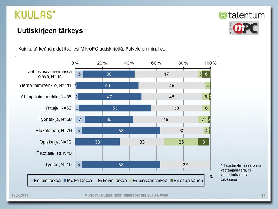 Yrittäjä, N=32 3 53 3 Työntekijä, N=5 7 3 7 2 Eläkeläinen, N=7 5 5 32 1 Opiskelija, N=12 33 33 25 * Kotiäiti/-isä, N=0