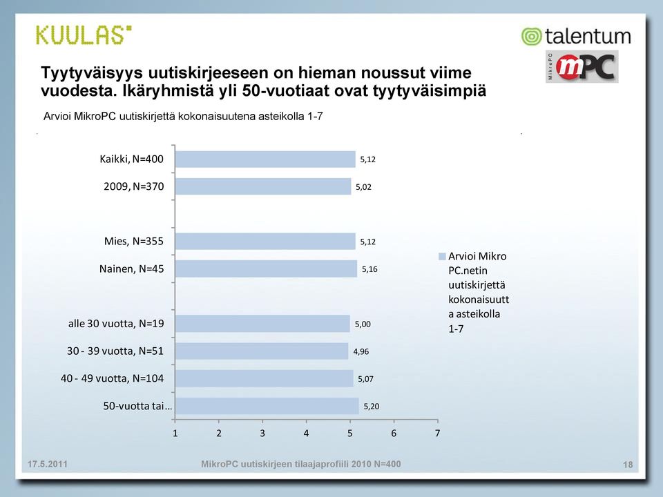 asteikolla 1-7 Kaikki, N=00 2009, N=370 5,12 5,02 Mies, N=355 Nainen, N=5 alle 30 vuotta, N=19 30-39