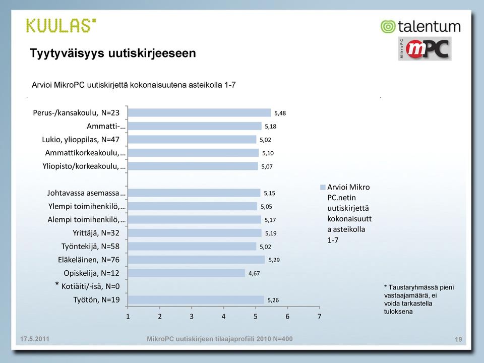 toimihenkilö, Yrittäjä, N=32 Työntekijä, N=5 Eläkeläinen, N=7 Opiskelija, N=12 * Kotiäiti/-isä, N=0 Työtön, N=19 5,15 5,05 5,17 5,19 5,02