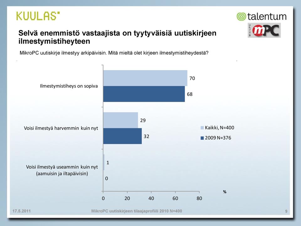 Ilmestymistiheys on sopiva 70 Voisi ilmestyä harvemmin kuin nyt 29 32 Kaikki, N=00