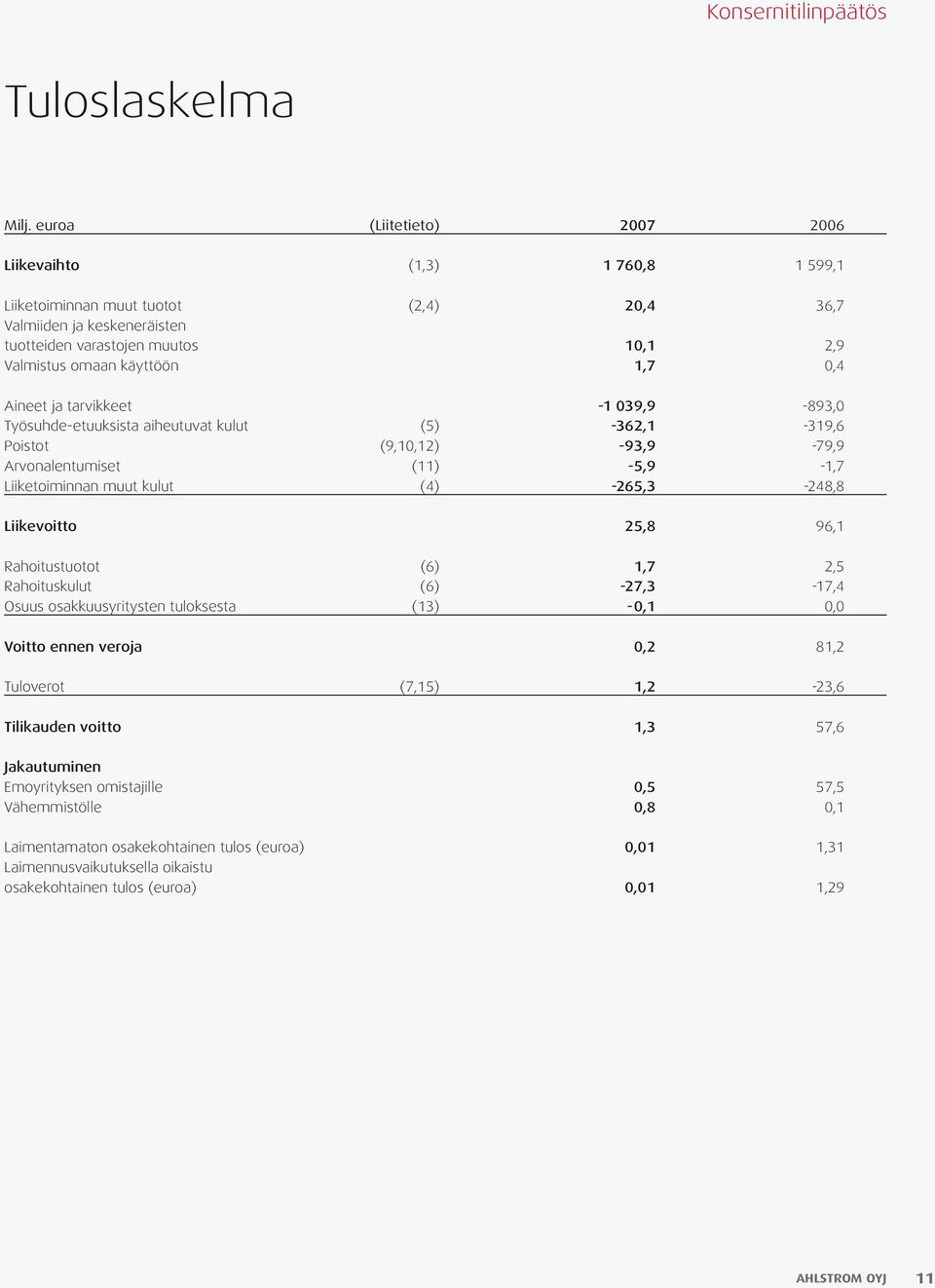 1,7 0,4 Aineet ja tarvikkeet -1 039,9-893,0 Työsuhde-etuuksista aiheutuvat kulut (5) -362,1-319,6 Poistot (9,10,12) -93,9-79,9 Arvonalentumiset (11) -5,9-1,7 Liiketoiminnan muut kulut (4)