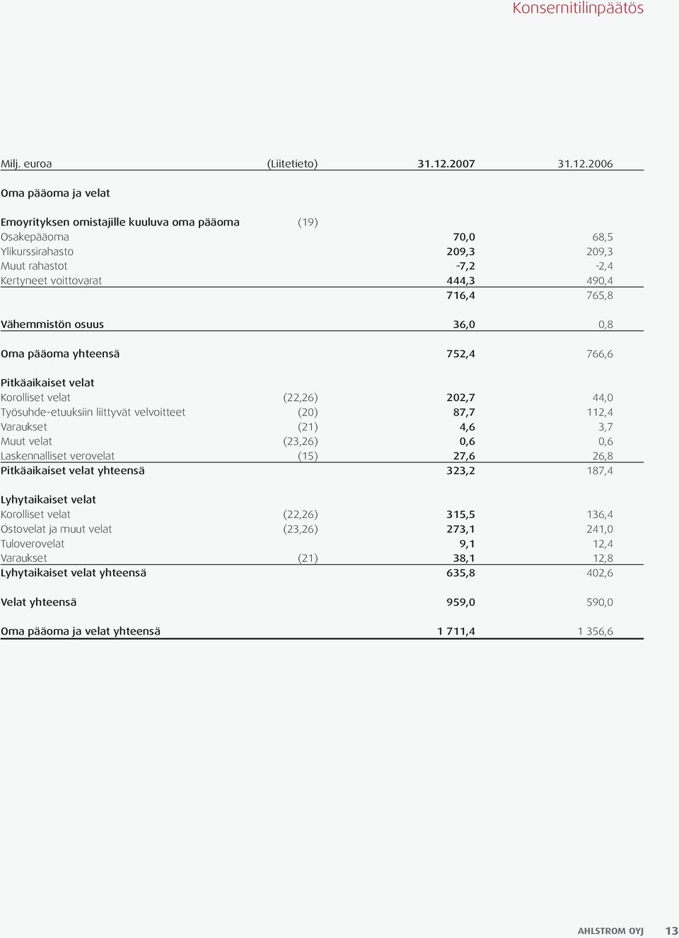 2006 Oma pääoma ja velat Emoyrityksen omistajille kuuluva oma pääoma (19) Osakepääoma 70,0 68,5 Ylikurssirahasto 209,3 209,3 Muut rahastot -7,2-2,4 Kertyneet voittovarat 444,3 490,4 716,4 765,8