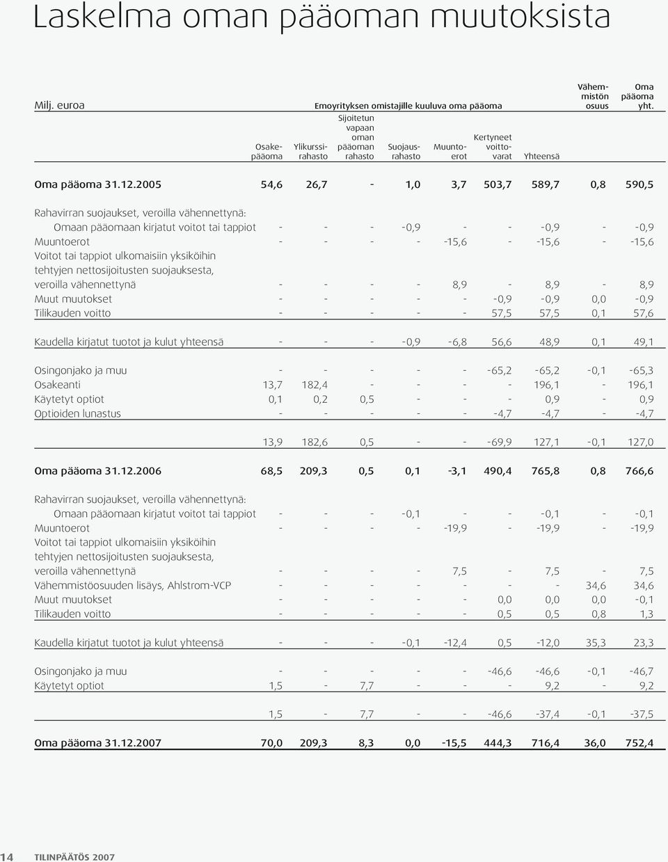 2005 54,6 26,7-1,0 3,7 503,7 589,7 0,8 590,5 Rahavirran suojaukset, veroilla vähennettynä: Omaan pääomaan kirjatut voitot tai tappiot - - - -0,9 - - -0,9 - -0,9 Muuntoerot - - - - -15,6 - -15,6 -