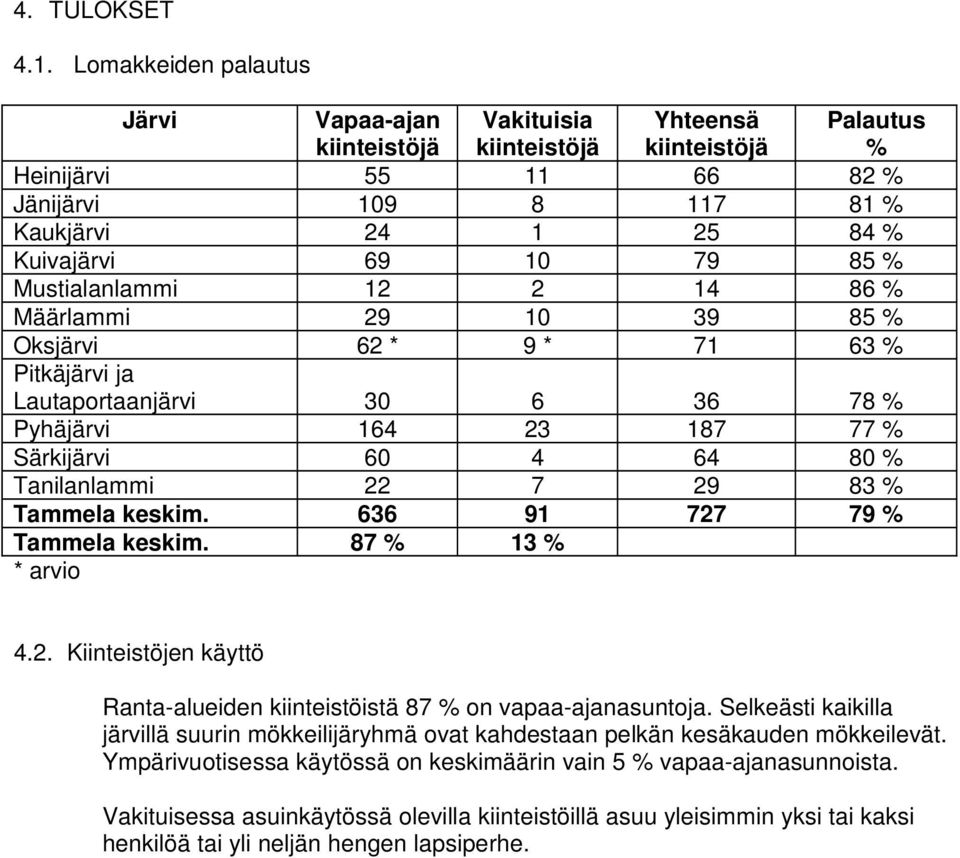 79 85 % Mustialanlammi 12 2 14 86 % Määrlammi 29 10 39 85 % Oksjärvi 62 * 9 * 71 63 % Pitkäjärvi ja Lautaportaanjärvi 30 6 36 78 % Pyhäjärvi 164 23 187 77 % Särkijärvi 60 4 64 80 % Tanilanlammi 22 7