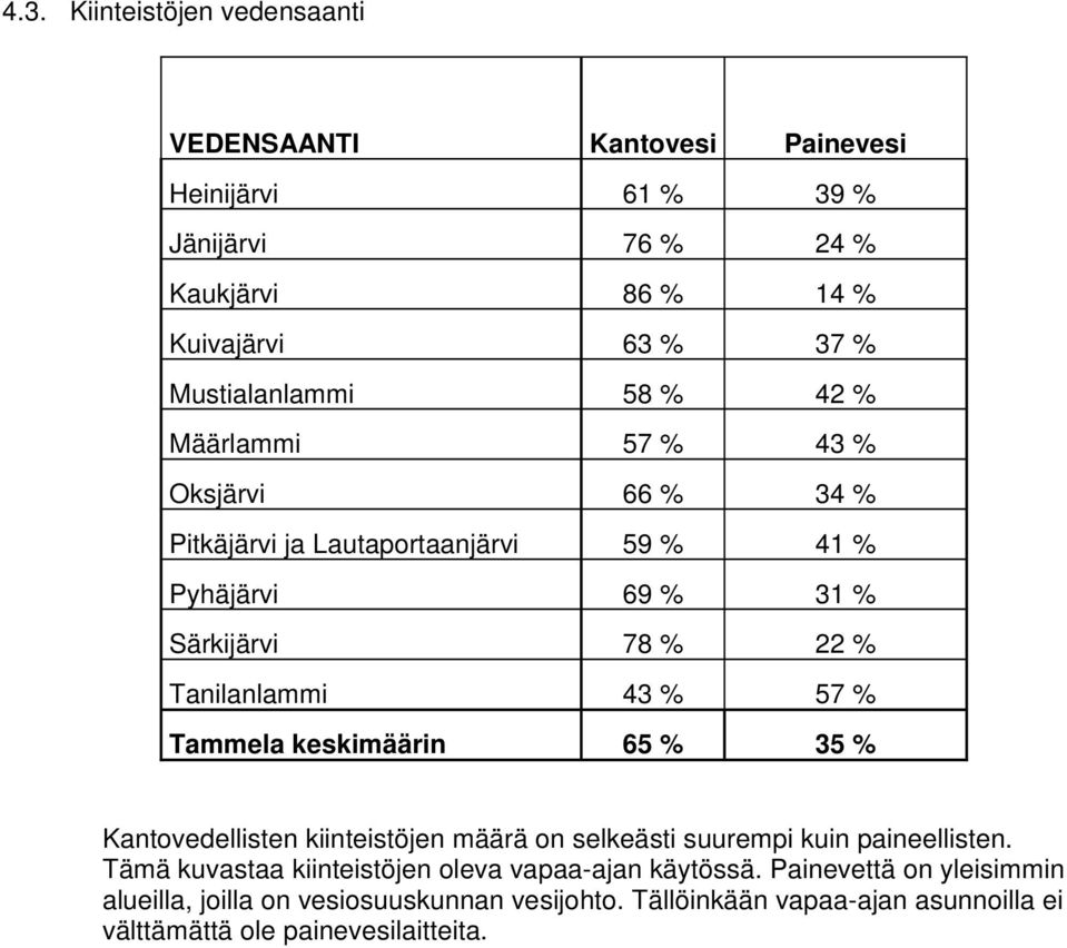 Tanilanlammi 43 % 57 % Tammela keskimäärin 65 % 35 % Kantovedellisten kiinteistöjen määrä on selkeästi suurempi kuin paineellisten.