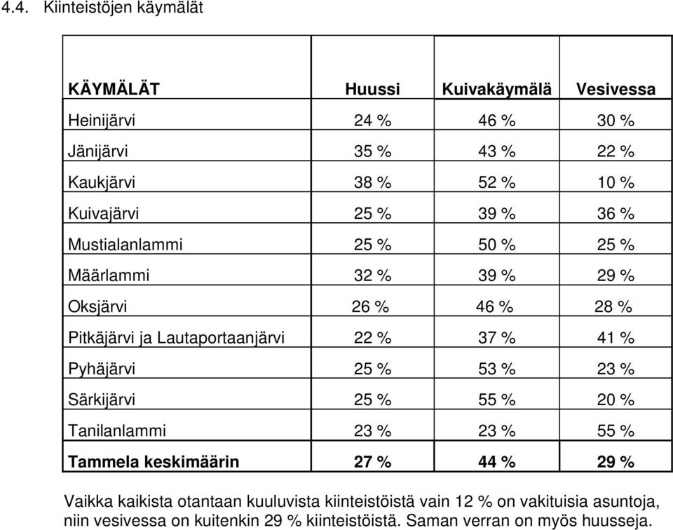 37 % 41 % Pyhäjärvi 25 % 53 % 23 % Särkijärvi 25 % 55 % 20 % Tanilanlammi 23 % 23 % 55 % Tammela keskimäärin 27 % 44 % 29 % Vaikka kaikista