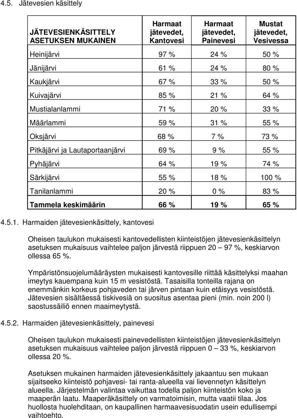 % Särkijärvi 55 % 18