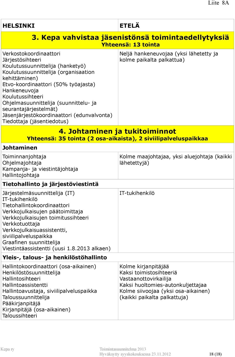 Etvo-koordinaattori (50% työajasta) Hankeneuvoja Koulutussihteeri Ohjelmasuunnittelija (suunnittelu- ja seurantajärjestelmät) Jäsenjärjestökoordinaattori (edunvalvonta) Tiedottaja (jäsentiedotus)