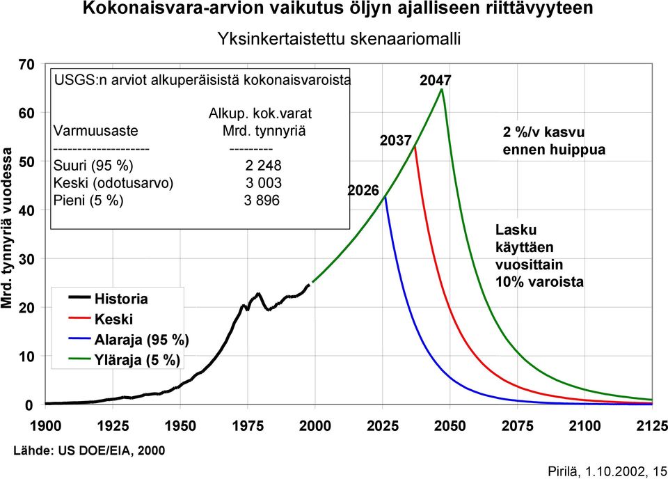 tynnyriä -------------------- --------- Suuri (95 %) 2 248 Keski (odotusarvo) 3 003 Pieni (5 %) 3 896 Historia Keski Alaraja (95 %)