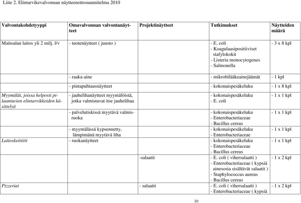 coli - Koagulaasipositiiviset stafylokokit - Listeria monocytogenes - Salmonella - 3 x 8 kpl - raaka-aine - mikrobilääkeainejäämät - 1 kpl - pintapuhtausnäytteet - kokonaispesäkeluku - 1 x 8 kpl