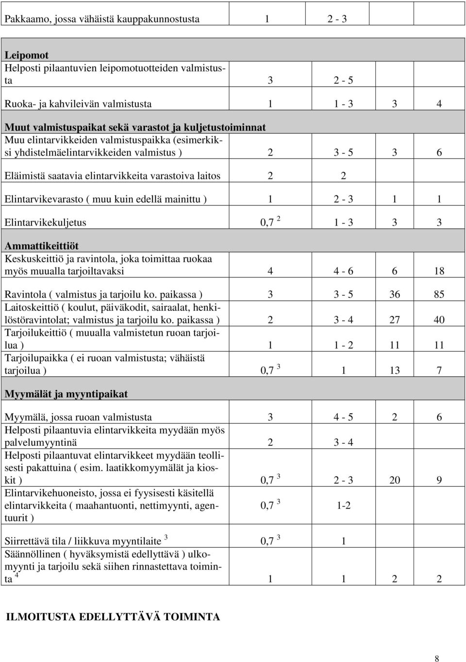 kuin edellä mainittu ) 1 2-3 1 1 Elintarvikekuljetus 0,7 2 1-3 3 3 Ammattikeittiöt Keskuskeittiö ja ravintola, joka toimittaa ruokaa myös muualla tarjoiltavaksi 4 4-6 6 18 Ravintola ( valmistus ja