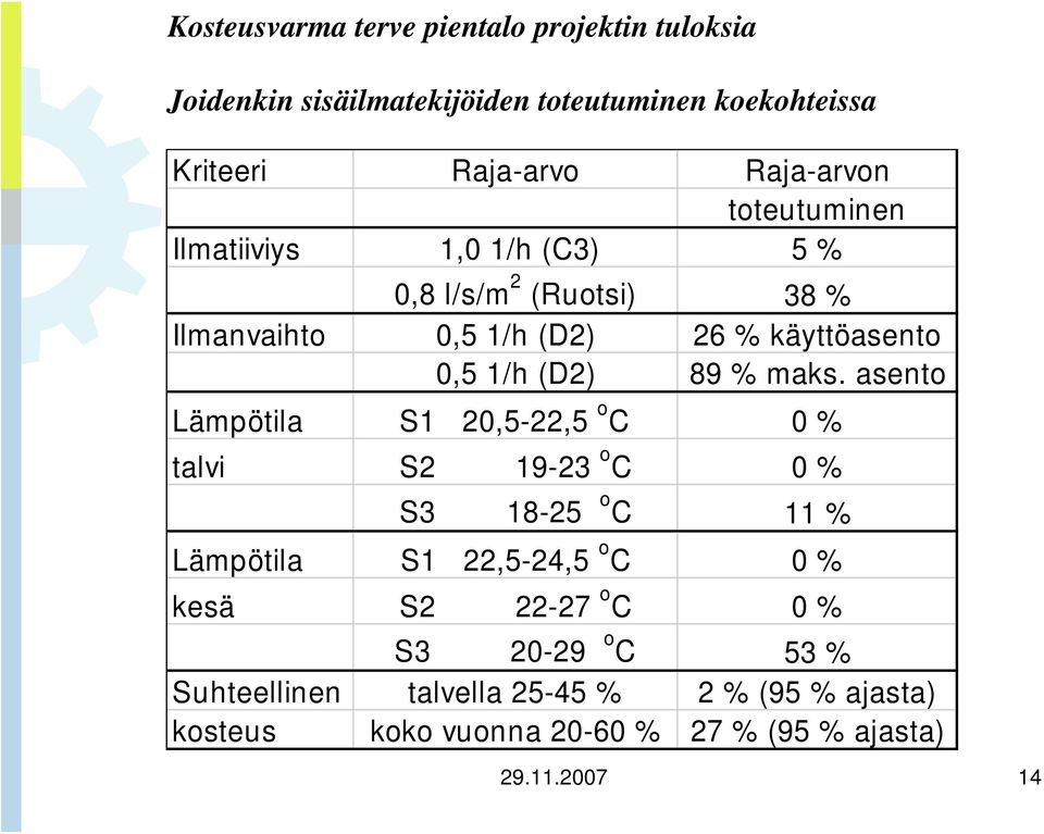 maks. asento Lämpötila S1 20,5-22,5 o C 0 % talvi S2 19-23 o C 0 % S3 18-25 o C 11 % Lämpötila S1 22,5-24,5 o C 0 % kesä S2 22-27 o