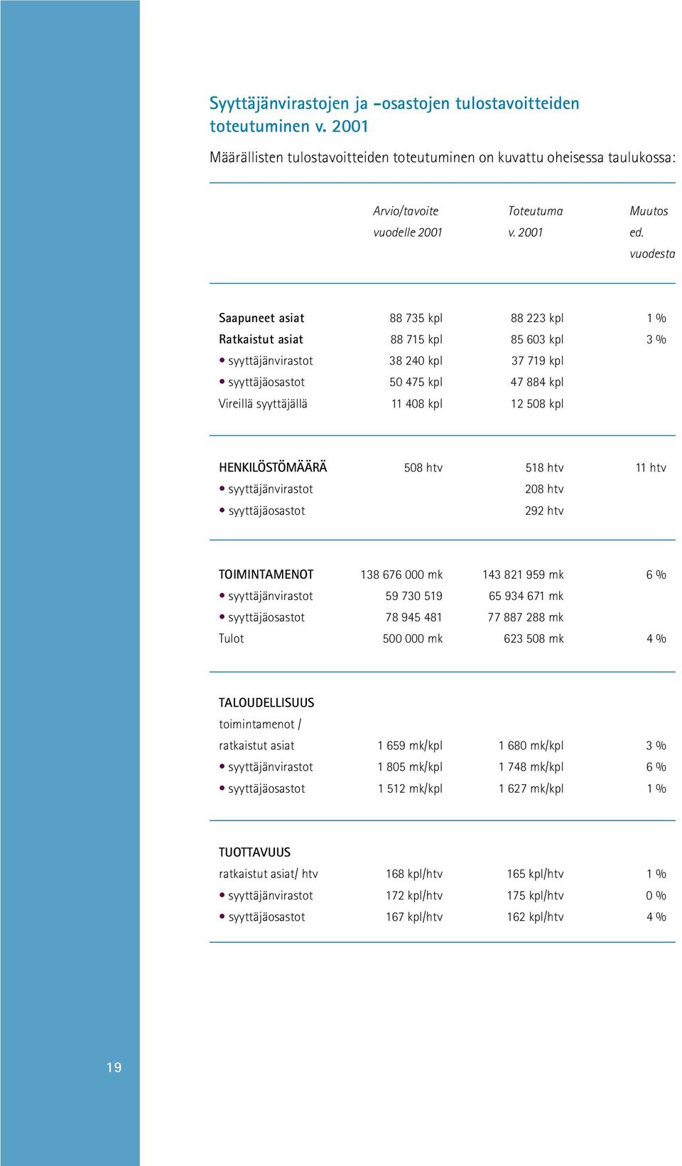 vuodesta Saapuneet asiat 88 735 kpl 88 223 kpl 1 % Ratkaistut asiat 88 715 kpl 85 603 kpl 3 % syyttäjänvirastot 38 240 kpl 37 719 kpl syyttäjäosastot 50 475 kpl 47 884 kpl Vireillä syyttäjällä 11 408