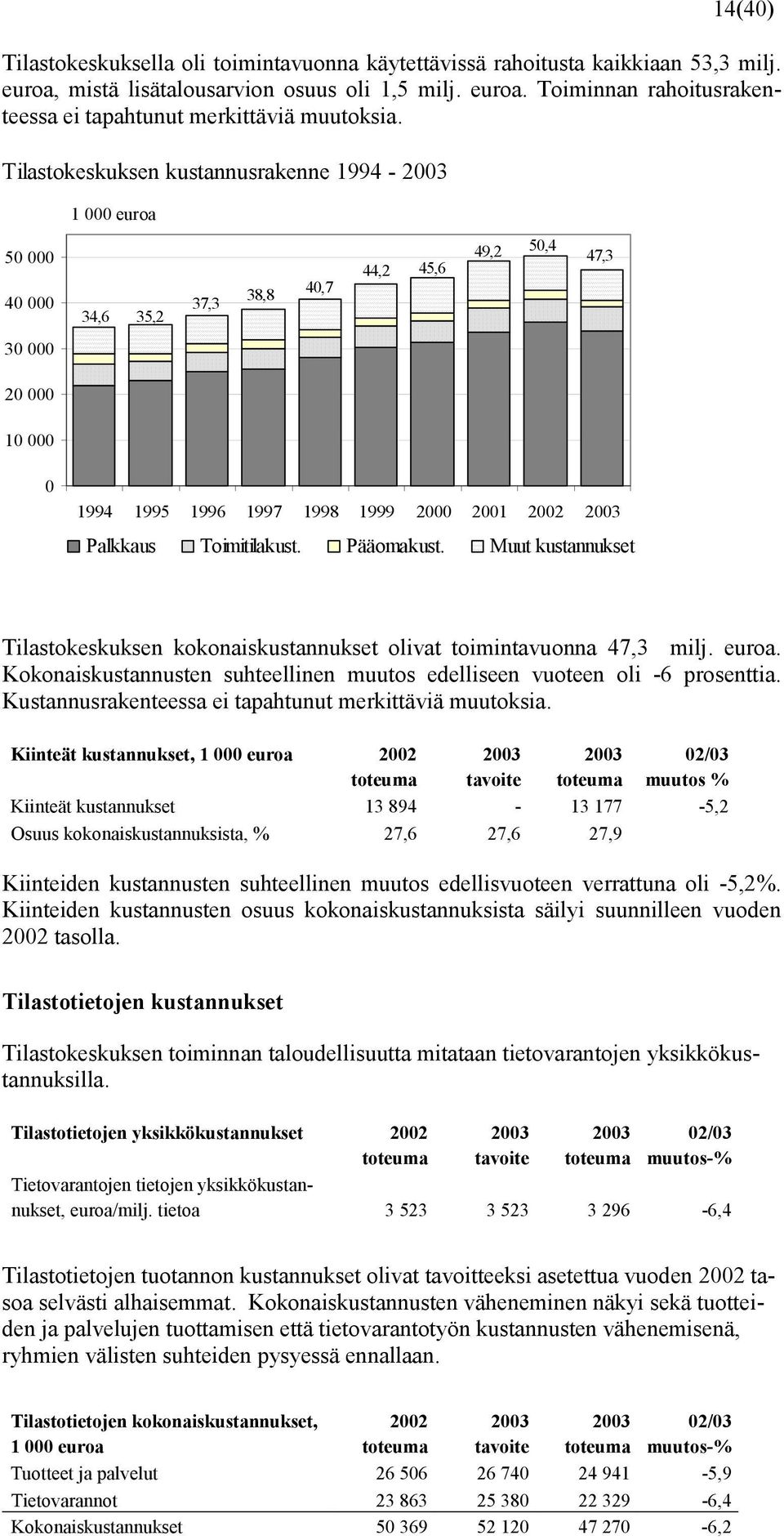 Palkkaus Toimitilakust. Pääomakust. Muut kustannukset Tilastokeskuksen kokonaiskustannukset olivat toimintavuonna 47,3 milj. euroa.